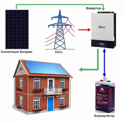 Солнечная электростанция «Дом-3» с десятью панелями PERC-Two Power 430 Вт, LiFePO4 аккумулятором 5,12 кВт·ч и онлайн-инвертором SILA K 6200MOHT